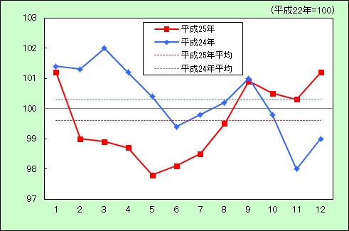 「食料」の動き