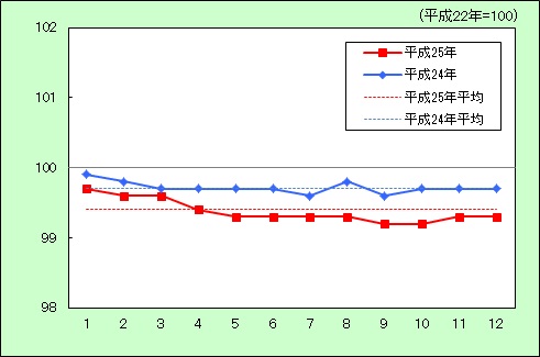 「住居」の動き