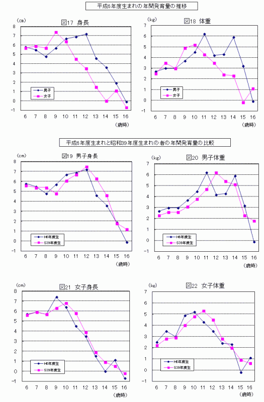 平成6年度生と昭和39年度生の年間発育量