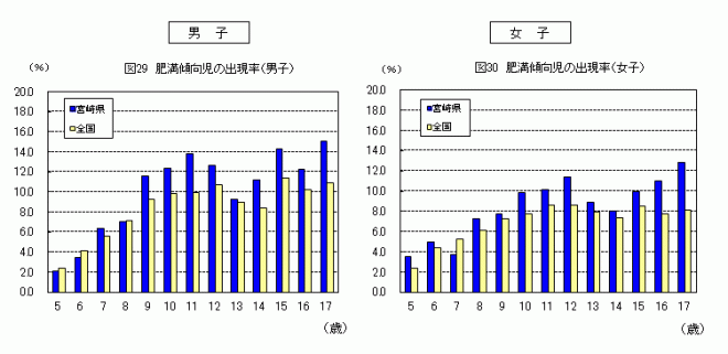 肥満傾向児出現率