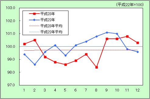 「食料」の動きを表したグラフ画像