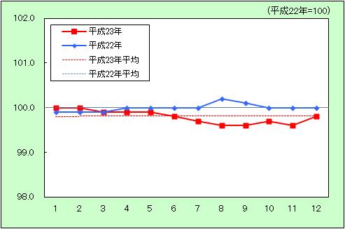 「住居」の動きをあらわしたグラフ画像