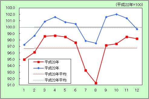 「被服及び履物」の動きをあらわしたグラフ画像