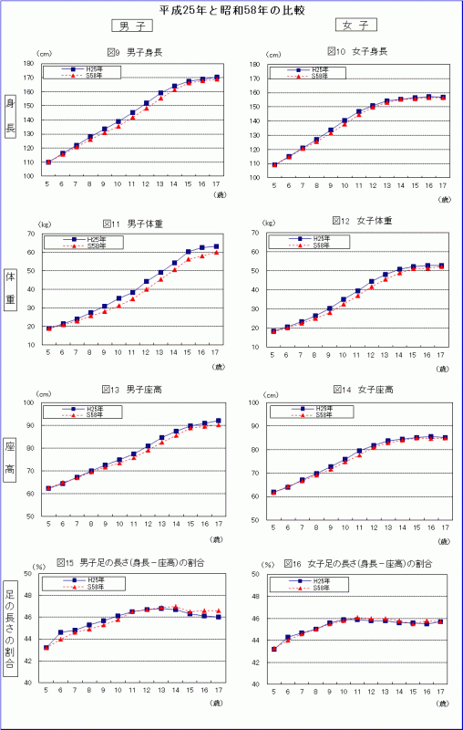 平成25年と昭和58年の比較