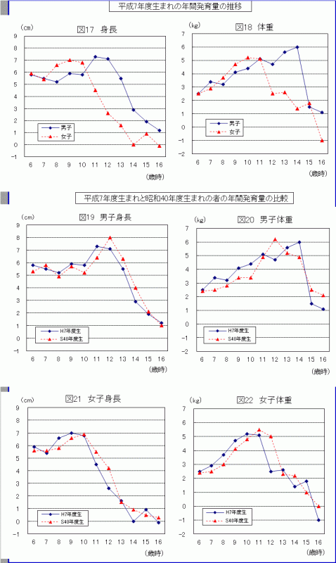 平成7年度生と昭和40年度生の年間発育量