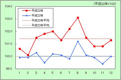 「交通・通信」の動きをあらわしたグラフ