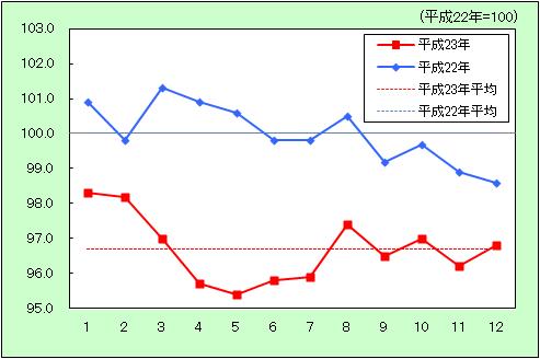 「教養娯楽」の動きをあらわしたグラフ