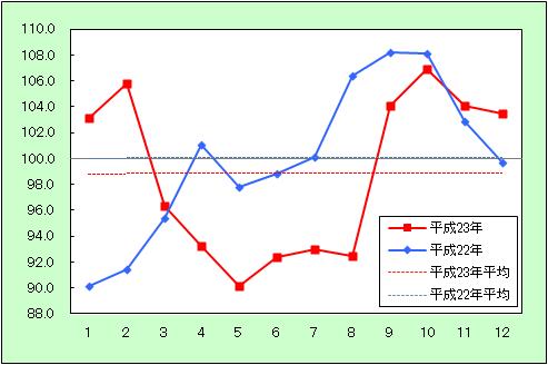 「生鮮食品」の動きをあらわしたグラフ