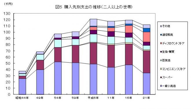 購入先別支出の推移（二人以上の世帯）