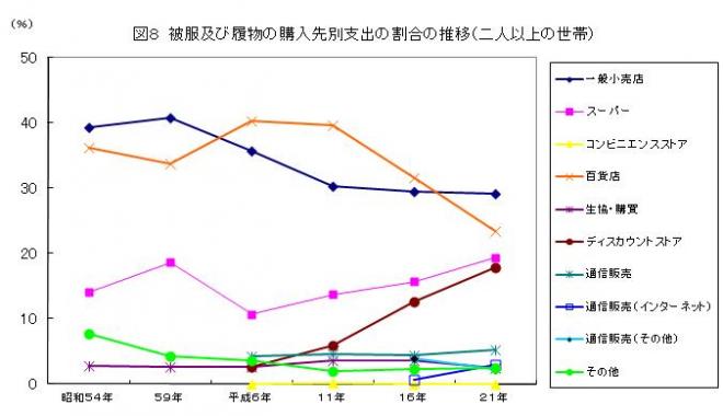 被服及び履物の購入先別支出の割合の推移（二人以上の世帯）