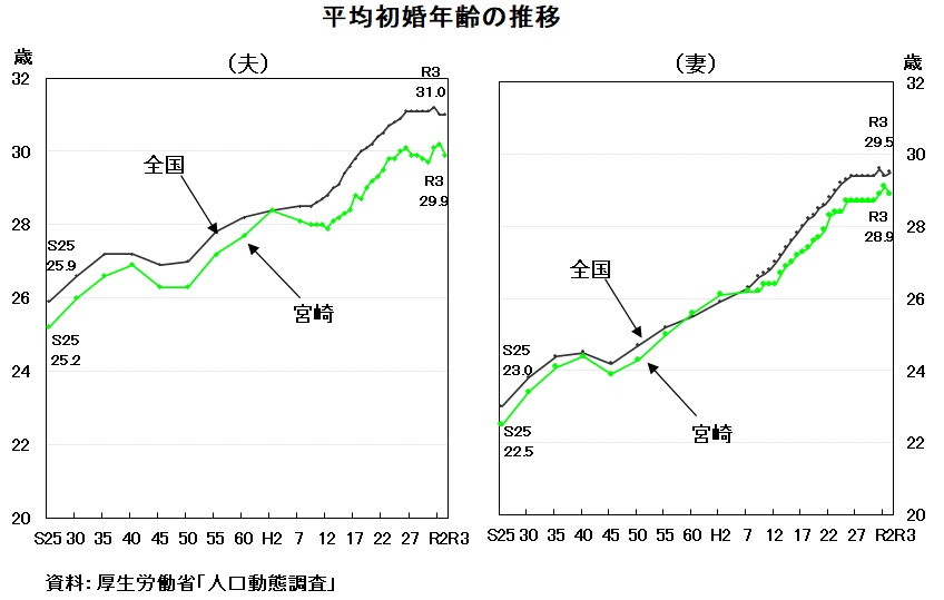 平均初婚年齢グラフ