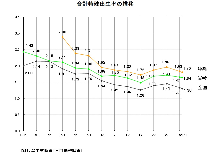 合計特殊出生率