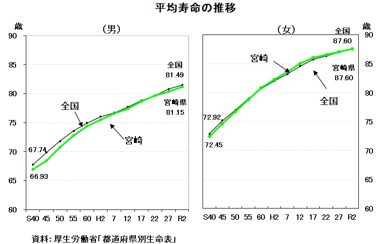 平均寿命推移