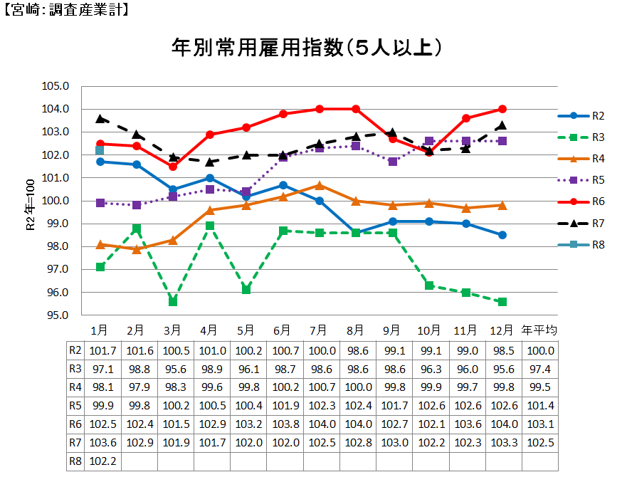 雇用指数