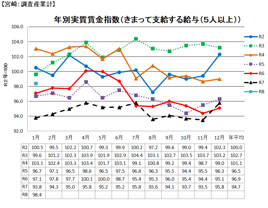 実質賃金指数