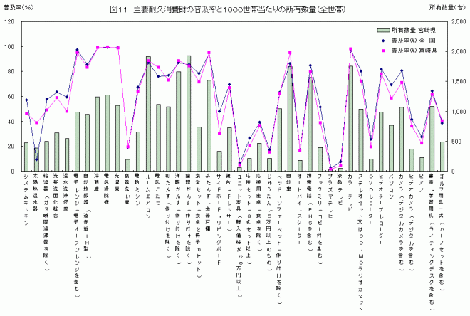 主要耐久消費財の普及率と1000世帯当たりの所有数量（全世帯）Excelファイル：54.5KB