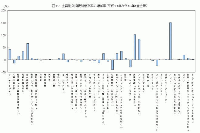 主要耐久消費財普及率の増減率（平成11年から16年：全世帯）