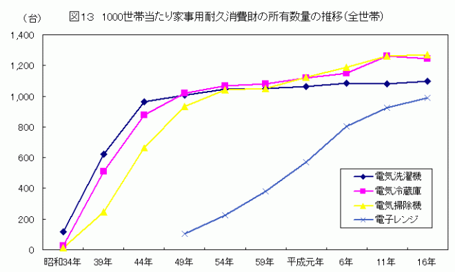 1000世帯当たり家事用耐久消費財の所有数量の推移（全世帯）