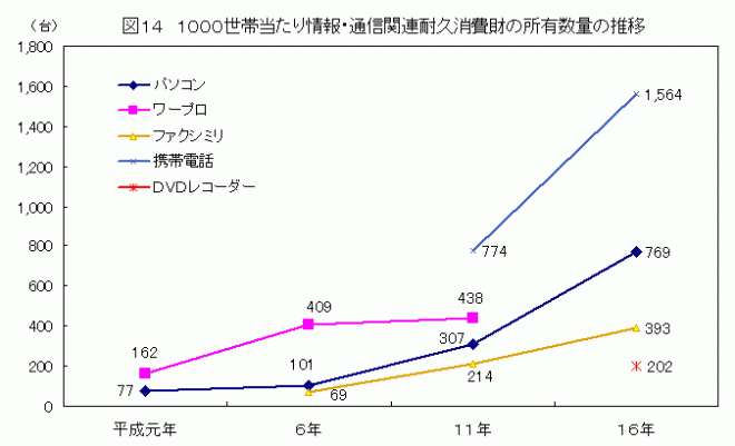 1000世帯当たり情報・通信関連耐久消費財の所有数量の推移