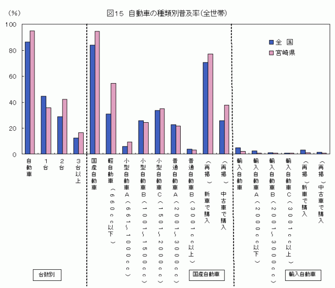 自動車の種類別普及率（全世帯）