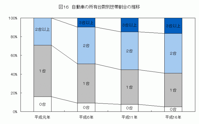 自動車の所有台数別世帯割合の推移