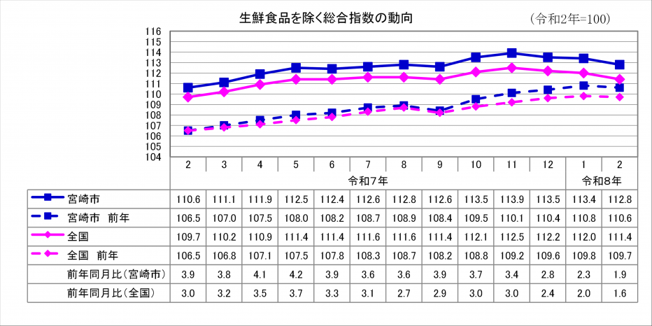 2総合指数(生鮮食品除く).png