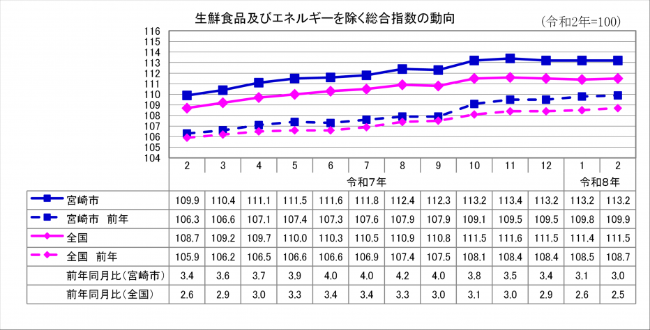 3総合指数(生鮮食品及びエネルギーを除く).png