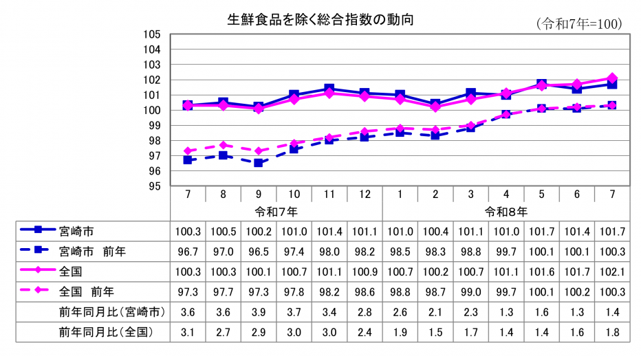 2総合指数(生鮮食品除く).png