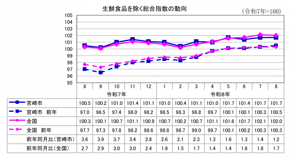 2総合指数(生鮮食品除く).png