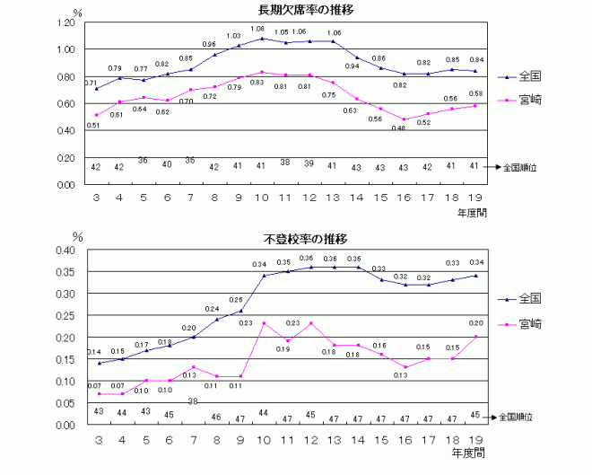 小学校長欠・不登校率の推移