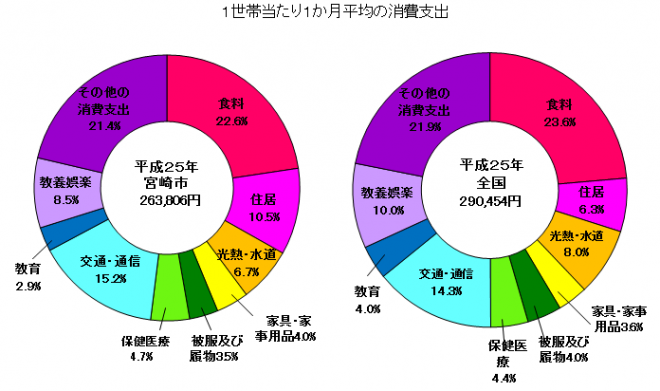 平成25年消費支出グラフ