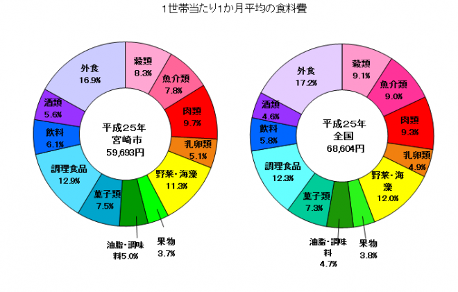 平成25年消費支出（食材）グラフ