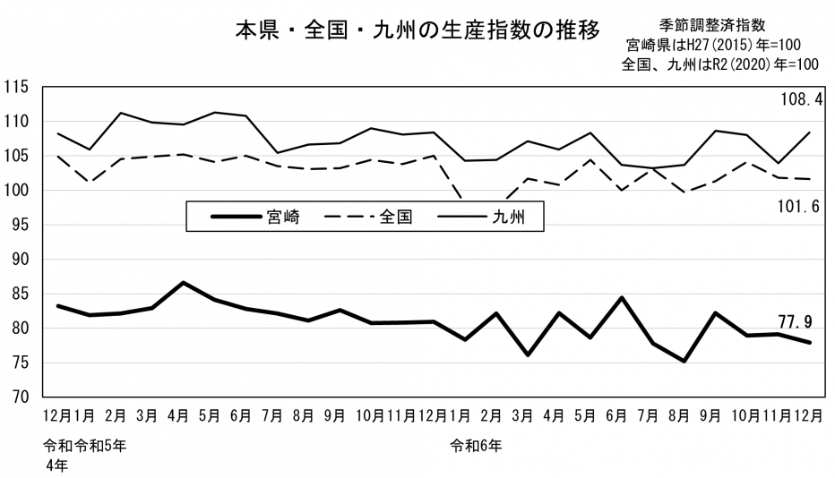 20 鉱工業生産指数の推移（グラフ）