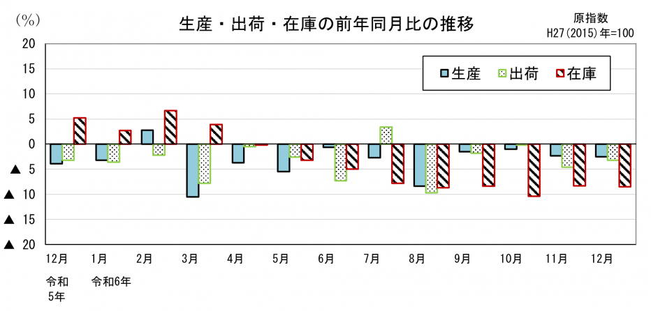 21 鉱工業指数前年同月比の比較（グラフ）