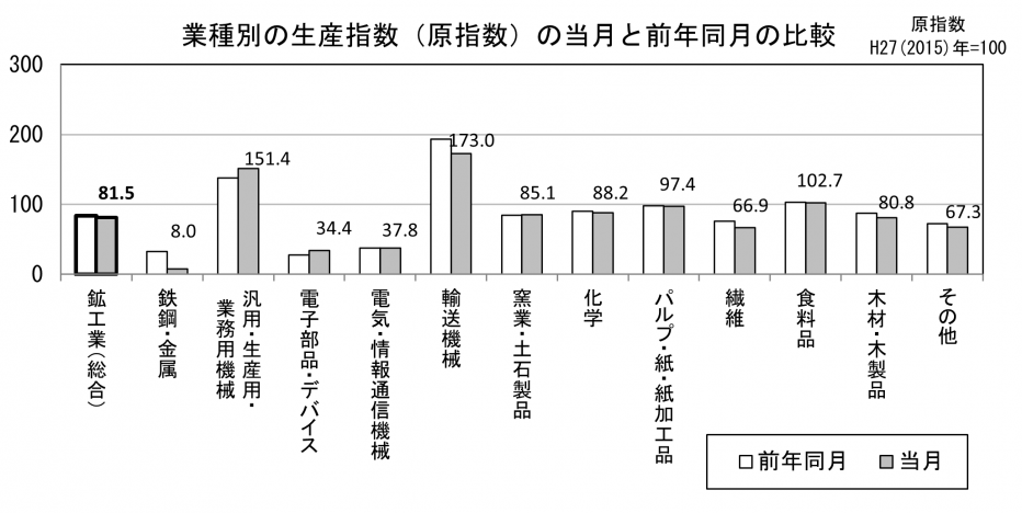 22 業種別の生産原指数の当月と前年同月の比較（グラフ）