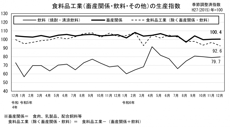 24 食料品工業の生産指数（グラフ）