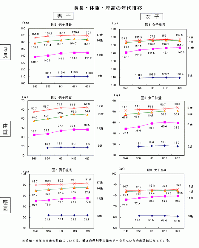 身長・体重・座高の年代推移