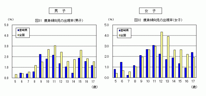 痩身傾向児出現率