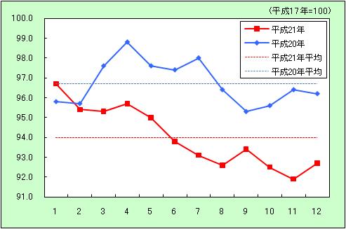 「家具・家事用品」の動き