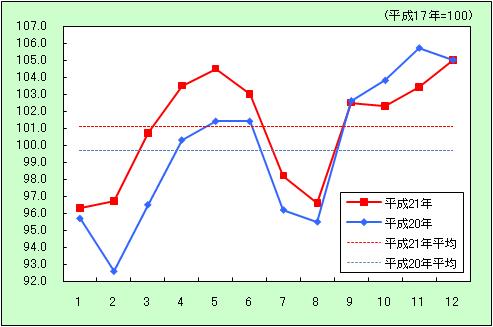 「被服及び履物」の動き