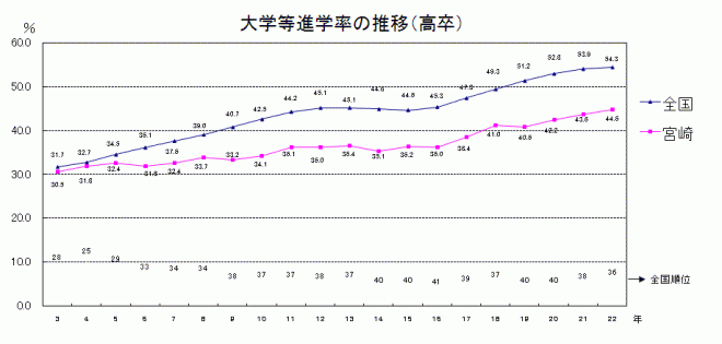 大学等進学率