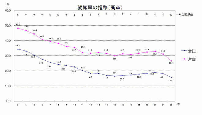 就職率の推移