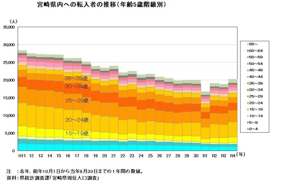 転入者