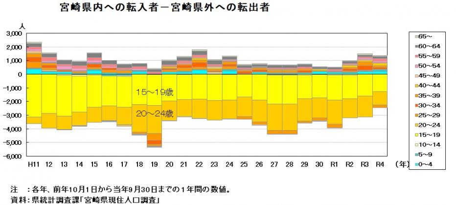 転入者転出者