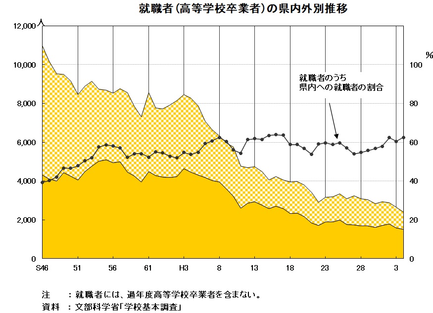 就職者の県内外別推移