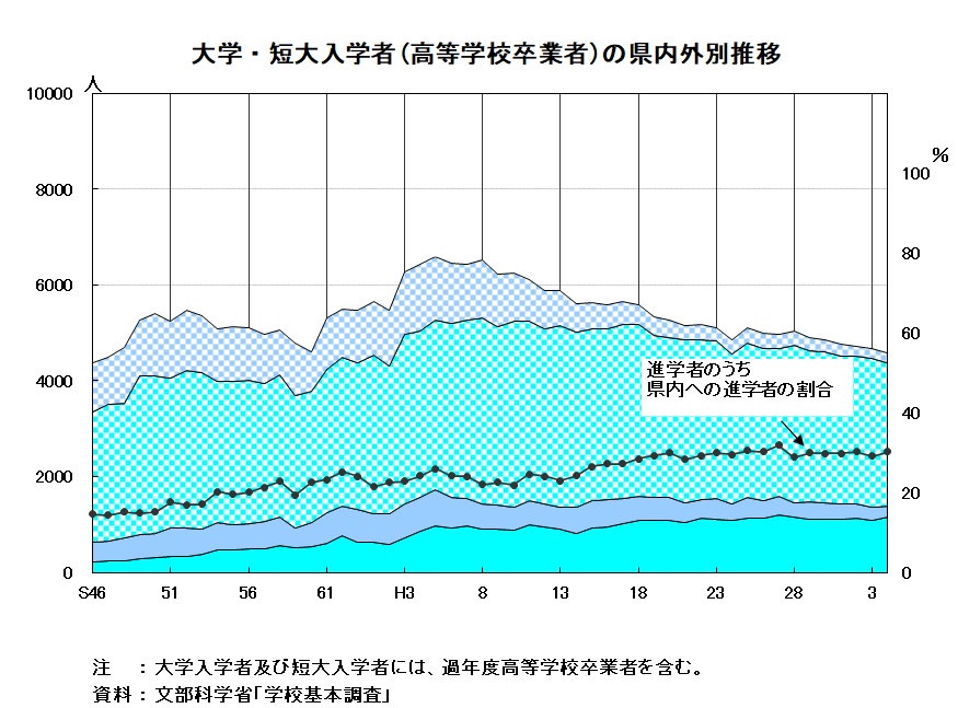 大学・短大入学者