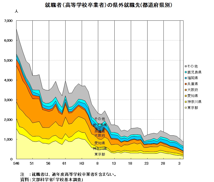 就職者の県外就職先