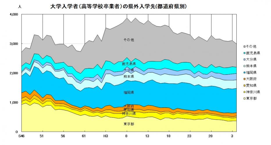 大学入学者の県外入学先