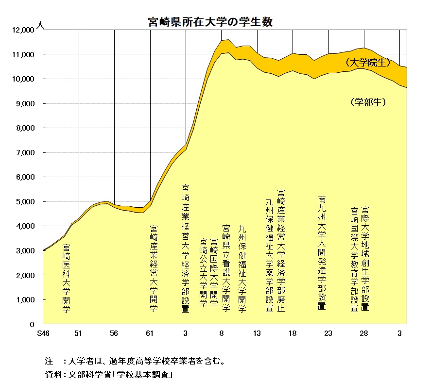 宮崎県所在大学の学生数の推移