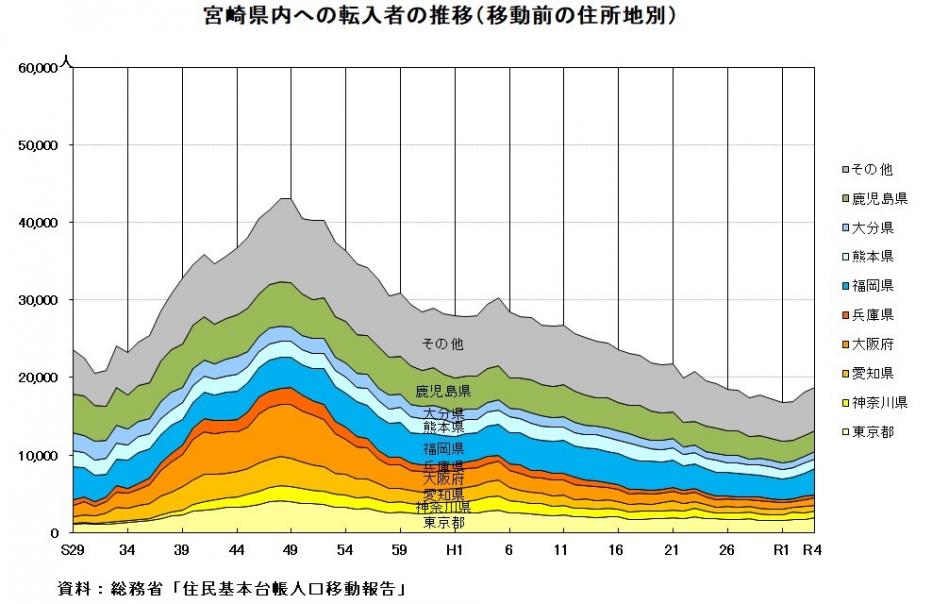 転入者